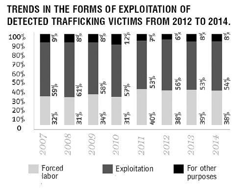 Trends in the forms of exploitation of detected trafficking victims from 2012 to 2014. Photo: Granma