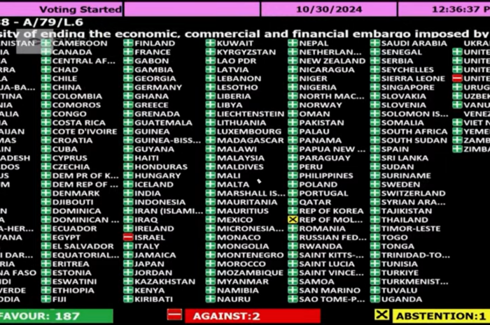 Overwhelming victory at United Nations: Cuba supported by 187 votes against the blockade; two in favor of maintaining the genocidal measures